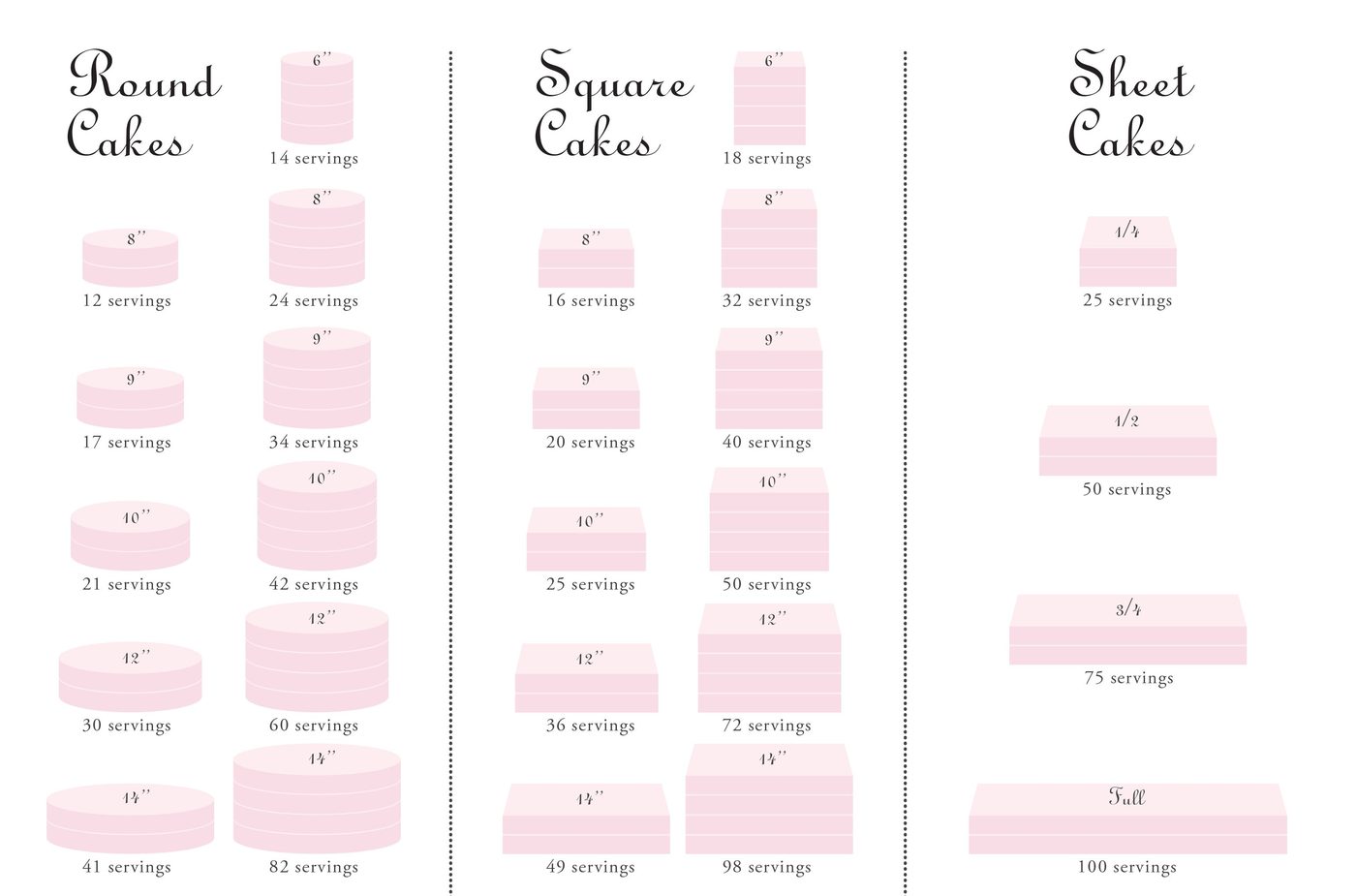 Single-tier round, square, and sheet cake serving size chart, from 12 servings up to 100 servings