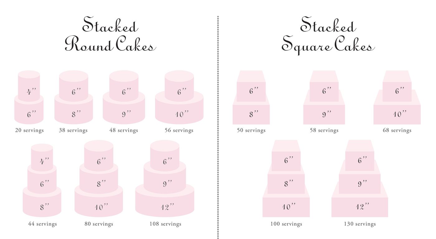 Stacked round and square cake serving size chart, from 20 servings up to 130 servings